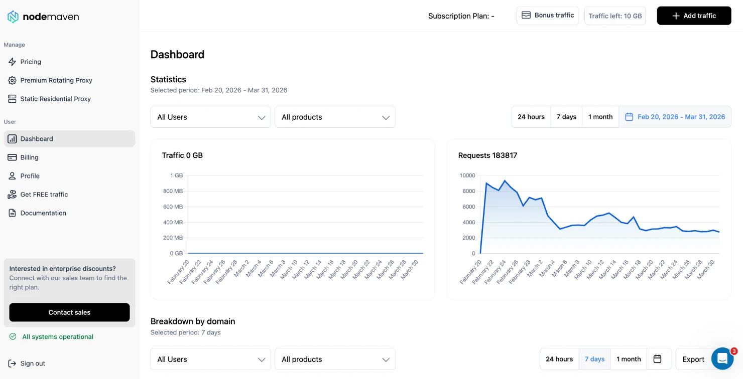 NodeMaven dashboard overview showing traffic usage, subscription status, and navigation