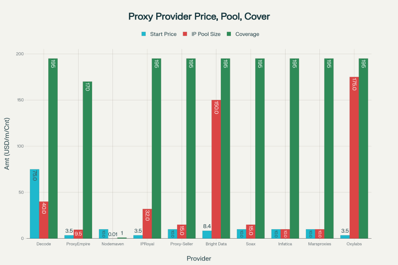 Best & Cheap Residential Proxies 2026 - Unlimited IPs