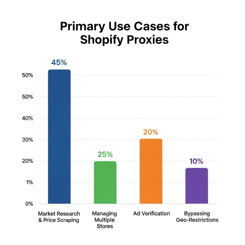 Best Shopify Proxies: Unlimited Account Creation