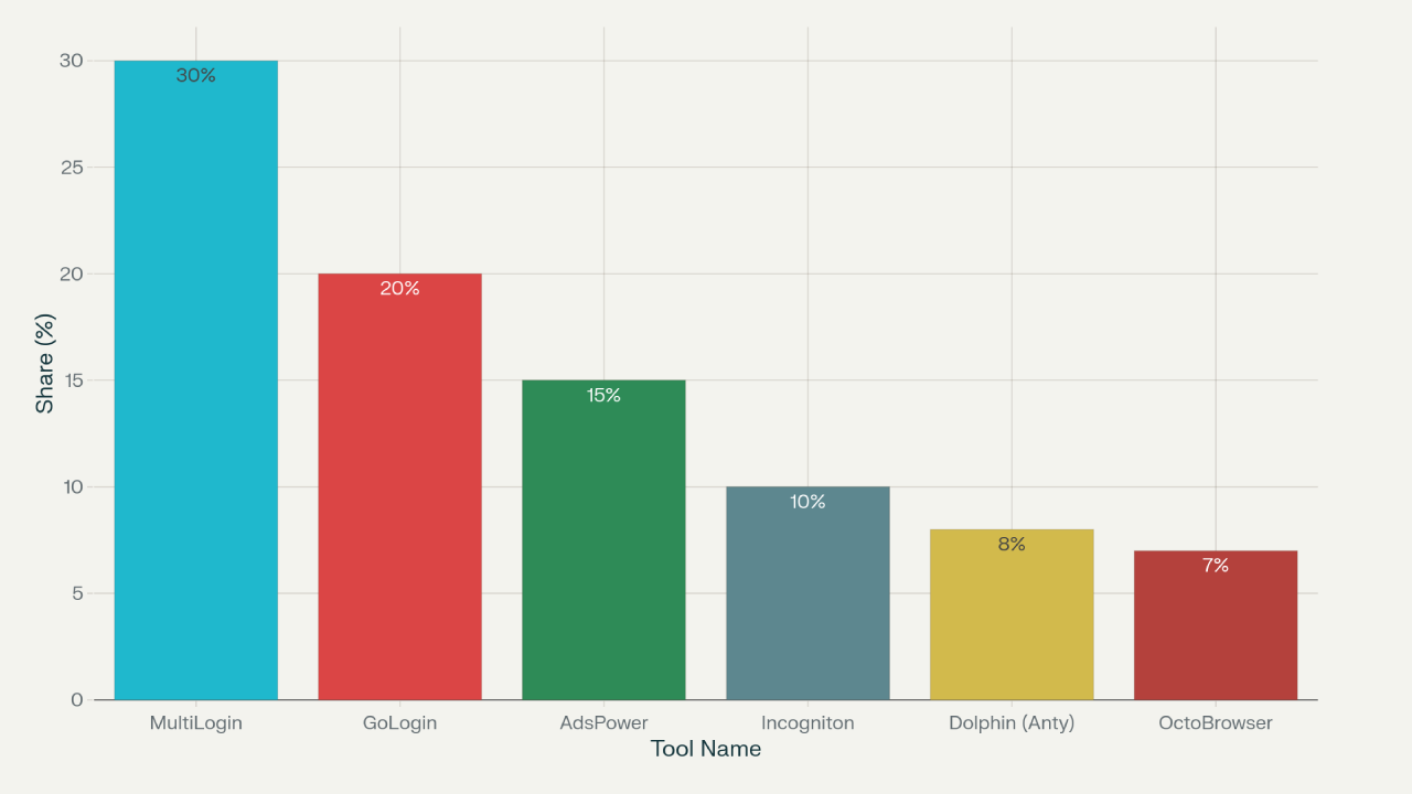 18 Best MultiLogin Alternatives and Competitors in 2026