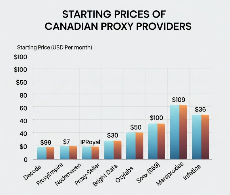 Best Canada Proxies To Access Local Content Limitlessly