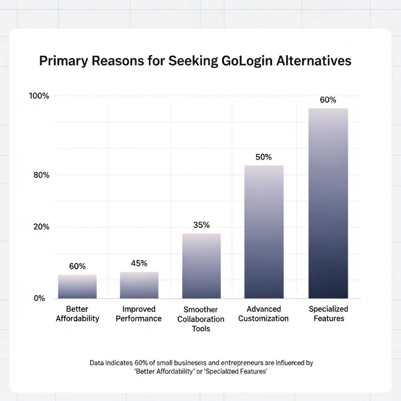 7 Best GoLogin Alternatives and Competitors of 2026