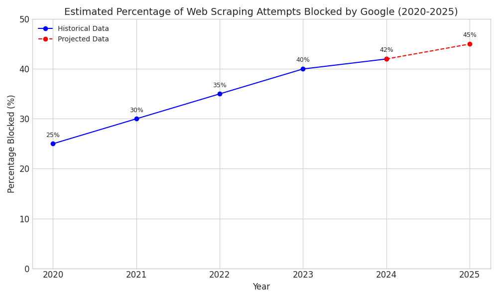 Best Google Proxies to prevent Google Blocks in 2026