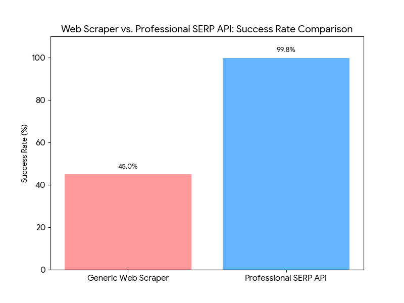 Best SERP API Providers: #1 Is Accurate