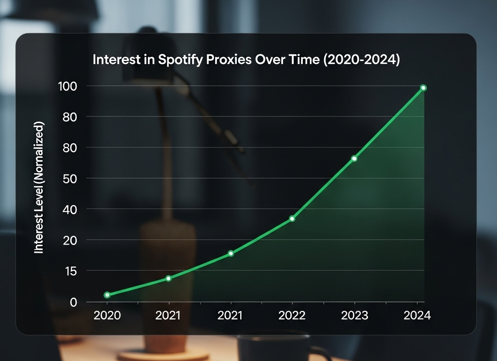 Best Spotify Proxies: #1 Is Tested and Best Valued